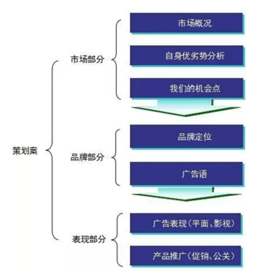 如何從戀愛中學做一份營銷策劃案？（含廣告語最新創意9大技巧）
